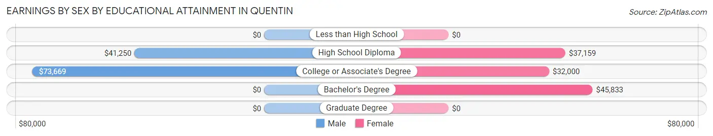Earnings by Sex by Educational Attainment in Quentin