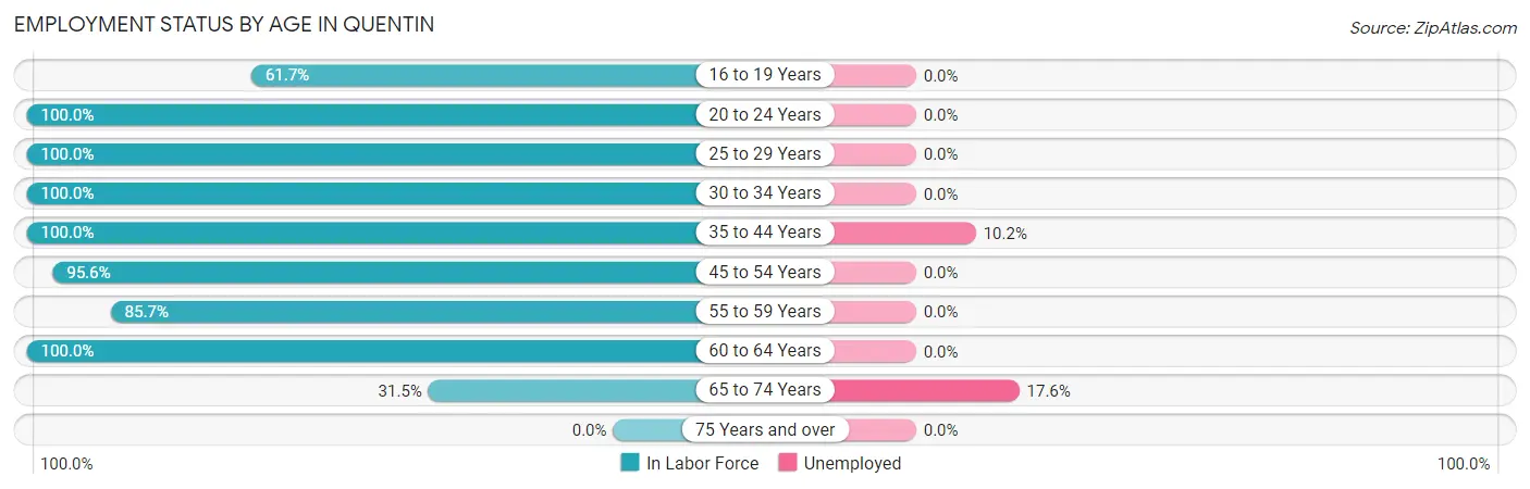 Employment Status by Age in Quentin