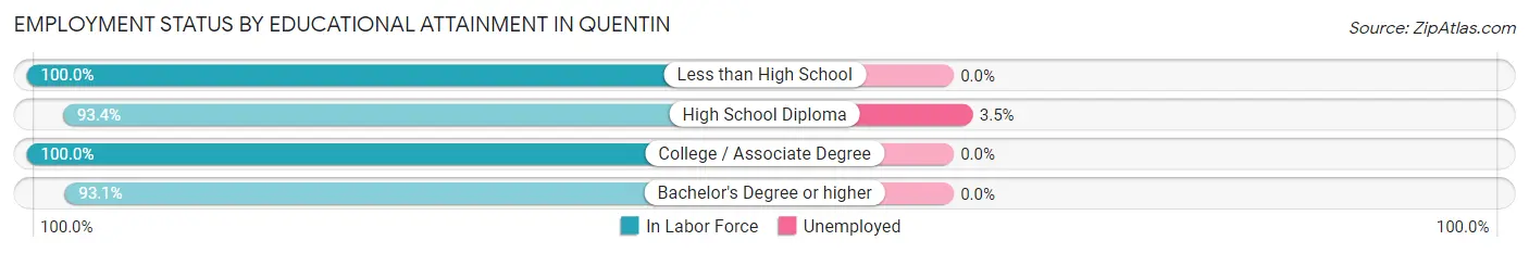 Employment Status by Educational Attainment in Quentin