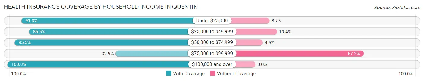 Health Insurance Coverage by Household Income in Quentin