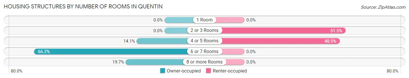 Housing Structures by Number of Rooms in Quentin
