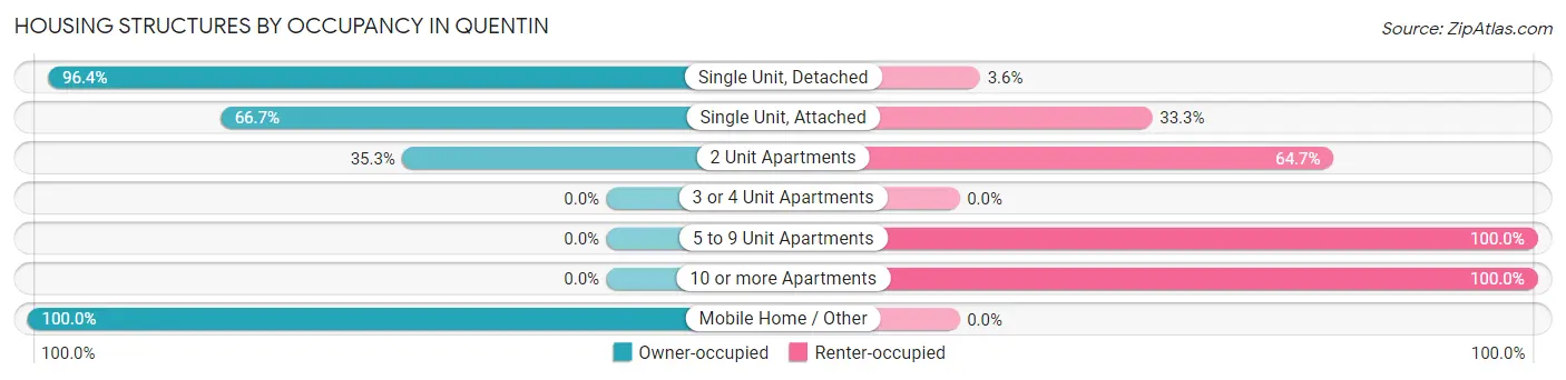 Housing Structures by Occupancy in Quentin