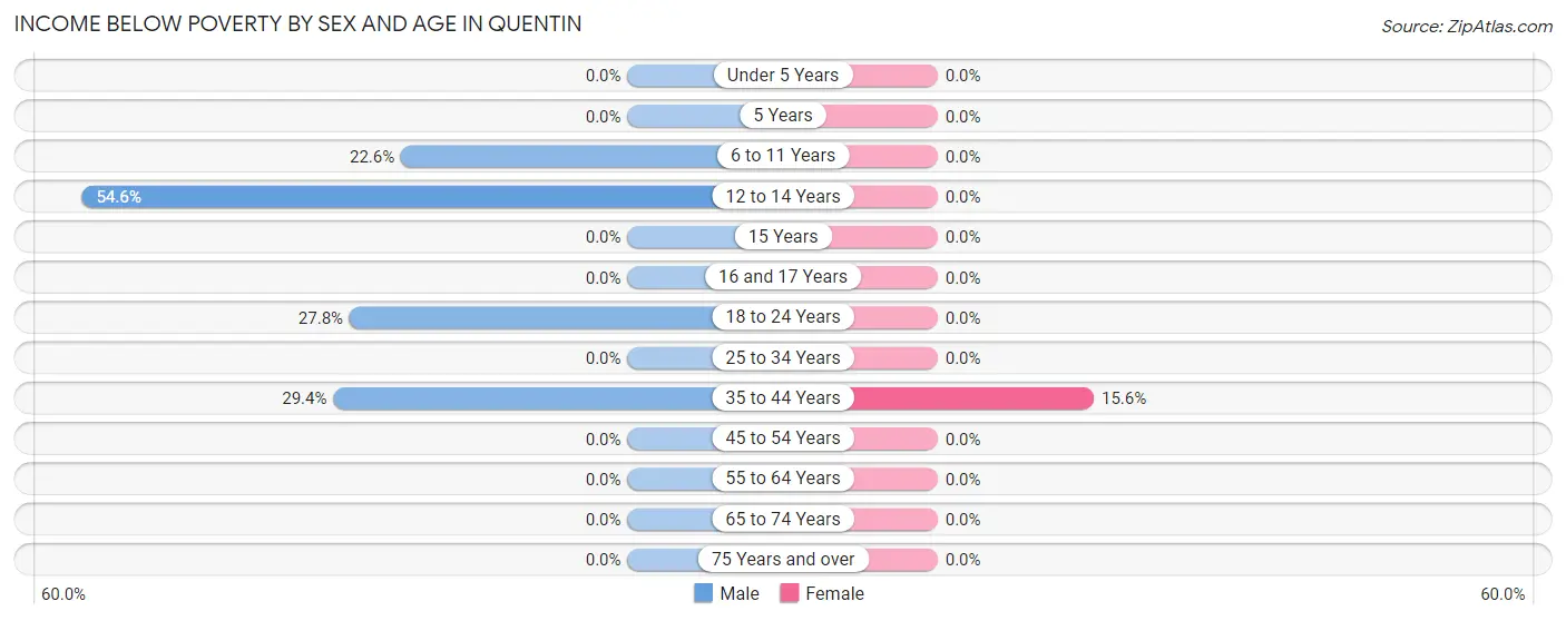 Income Below Poverty by Sex and Age in Quentin