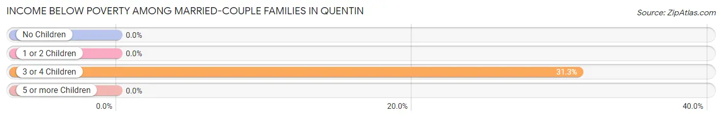 Income Below Poverty Among Married-Couple Families in Quentin