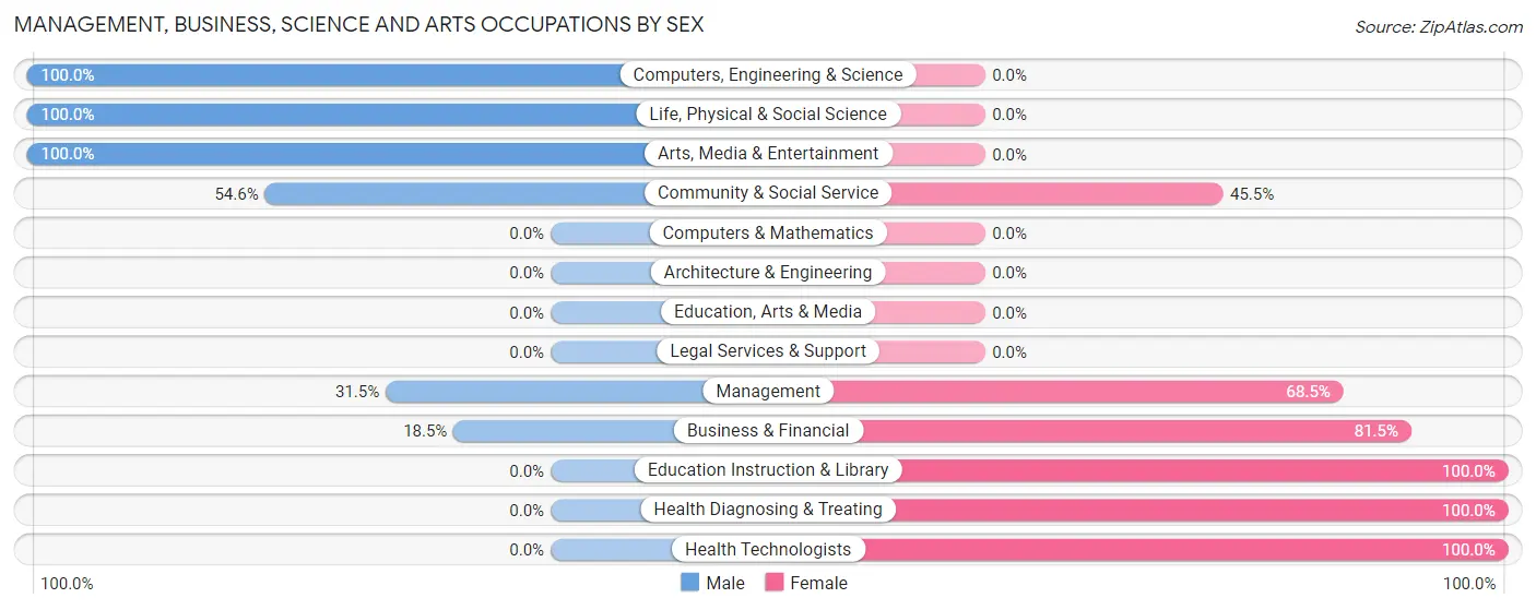 Management, Business, Science and Arts Occupations by Sex in Quentin