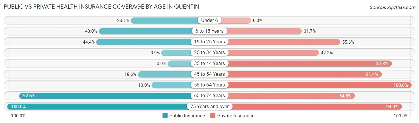 Public vs Private Health Insurance Coverage by Age in Quentin