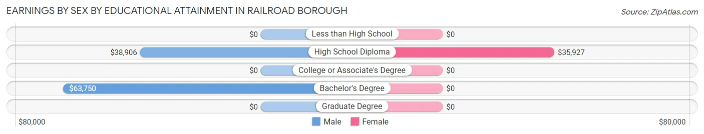 Earnings by Sex by Educational Attainment in Railroad borough