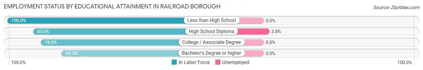 Employment Status by Educational Attainment in Railroad borough