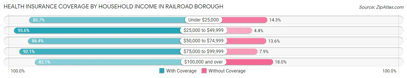 Health Insurance Coverage by Household Income in Railroad borough
