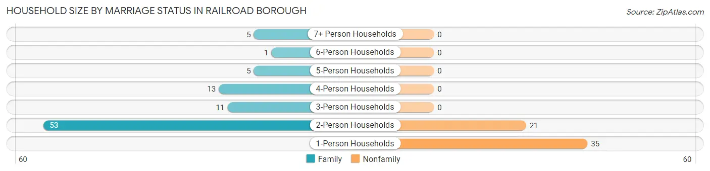Household Size by Marriage Status in Railroad borough