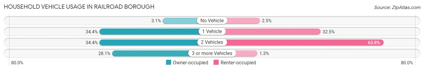 Household Vehicle Usage in Railroad borough