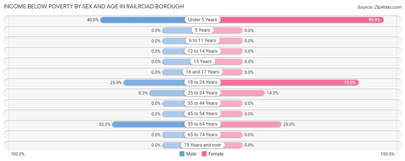 Income Below Poverty by Sex and Age in Railroad borough