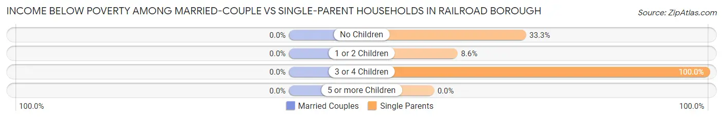 Income Below Poverty Among Married-Couple vs Single-Parent Households in Railroad borough