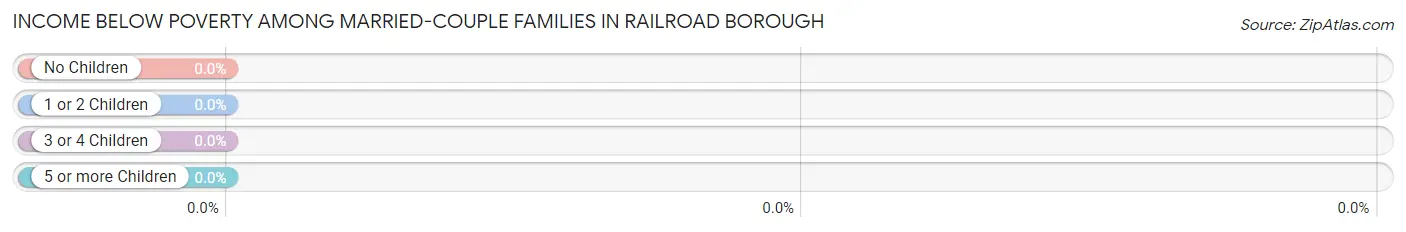 Income Below Poverty Among Married-Couple Families in Railroad borough