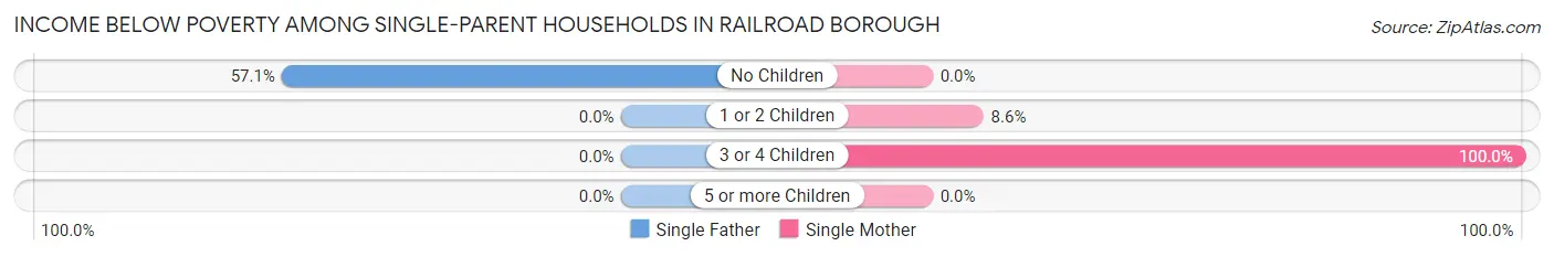 Income Below Poverty Among Single-Parent Households in Railroad borough