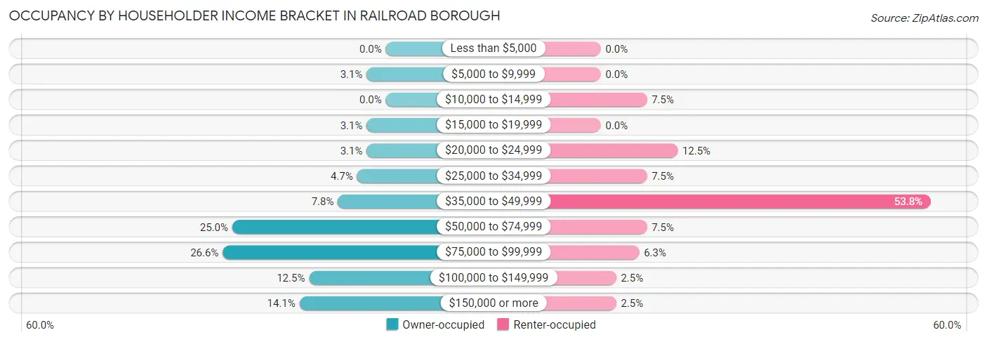 Occupancy by Householder Income Bracket in Railroad borough