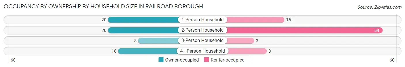Occupancy by Ownership by Household Size in Railroad borough