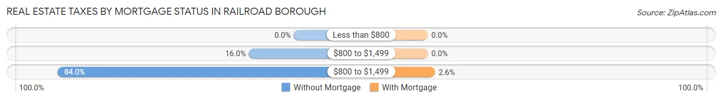 Real Estate Taxes by Mortgage Status in Railroad borough