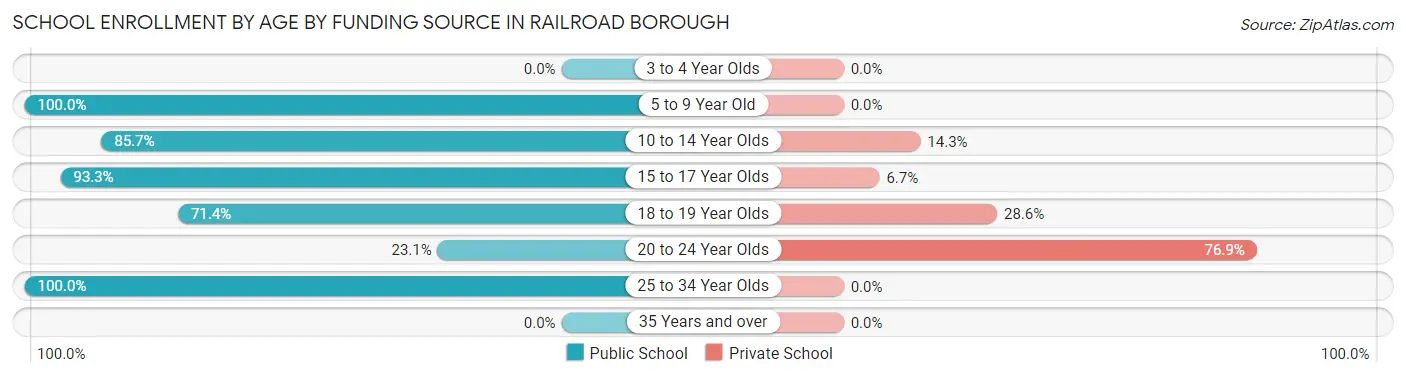 School Enrollment by Age by Funding Source in Railroad borough