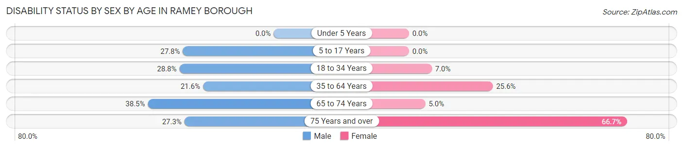 Disability Status by Sex by Age in Ramey borough