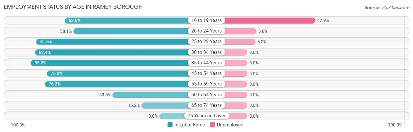 Employment Status by Age in Ramey borough
