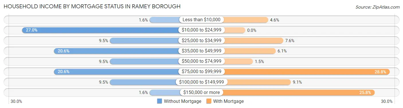 Household Income by Mortgage Status in Ramey borough