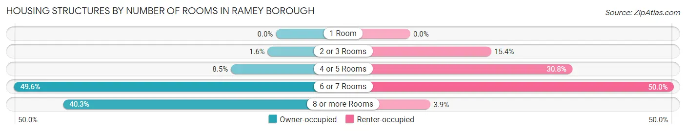 Housing Structures by Number of Rooms in Ramey borough