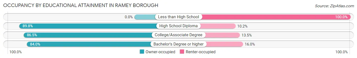 Occupancy by Educational Attainment in Ramey borough