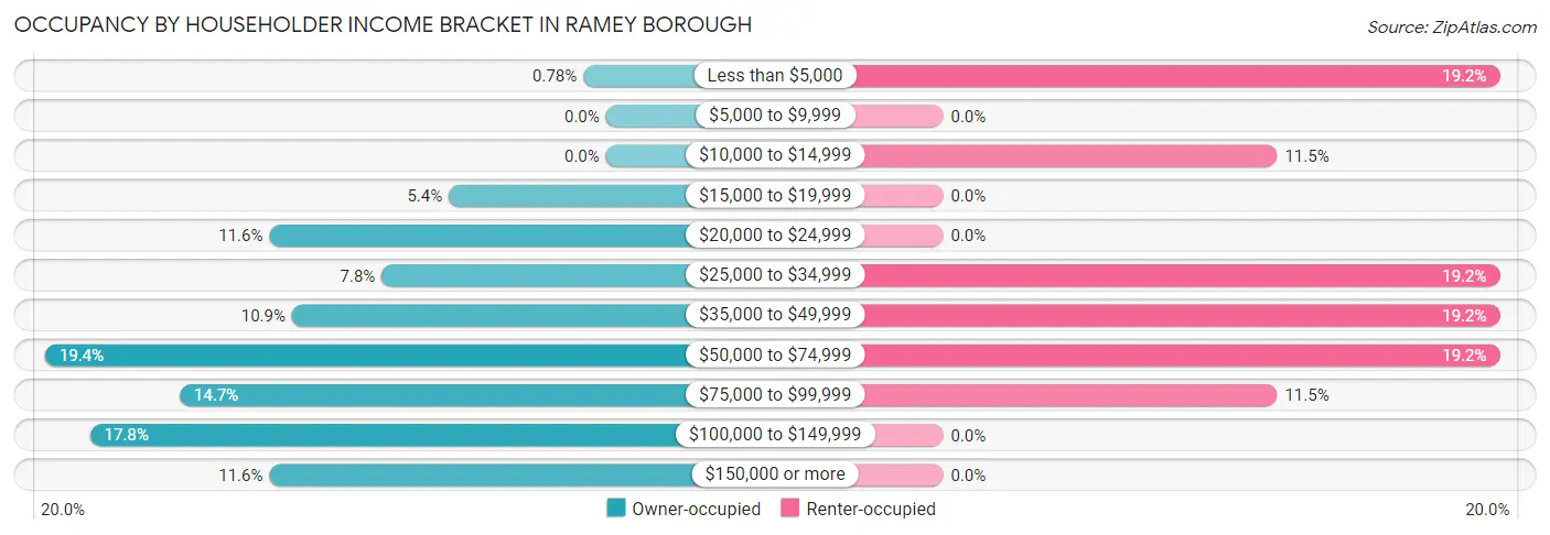 Occupancy by Householder Income Bracket in Ramey borough