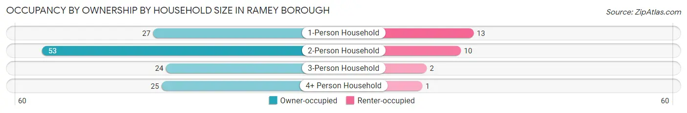 Occupancy by Ownership by Household Size in Ramey borough