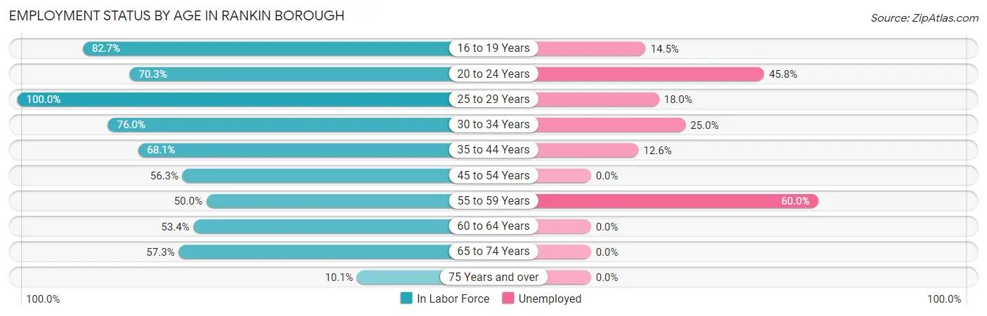 Employment Status by Age in Rankin borough