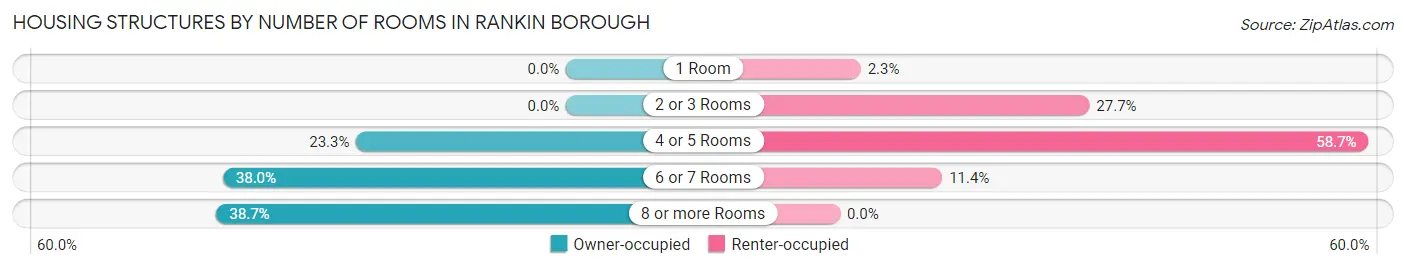 Housing Structures by Number of Rooms in Rankin borough