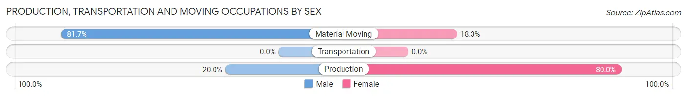 Production, Transportation and Moving Occupations by Sex in Rankin borough
