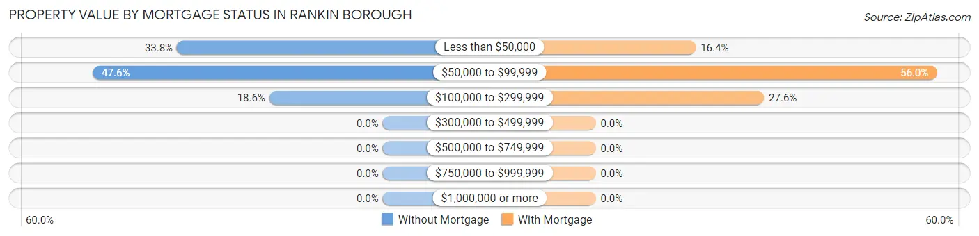 Property Value by Mortgage Status in Rankin borough