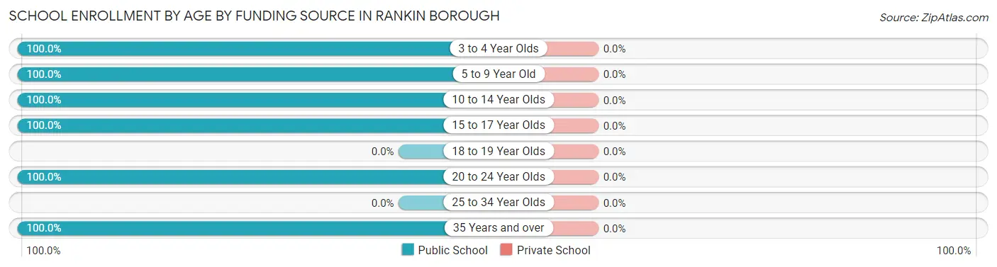 School Enrollment by Age by Funding Source in Rankin borough