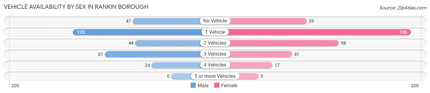 Vehicle Availability by Sex in Rankin borough