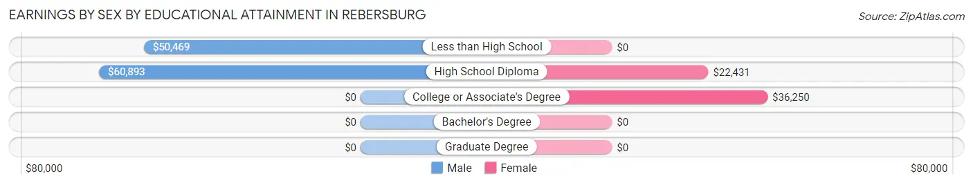 Earnings by Sex by Educational Attainment in Rebersburg