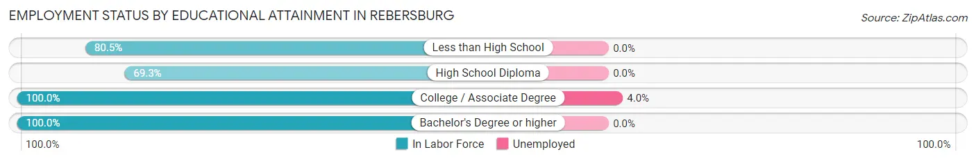 Employment Status by Educational Attainment in Rebersburg