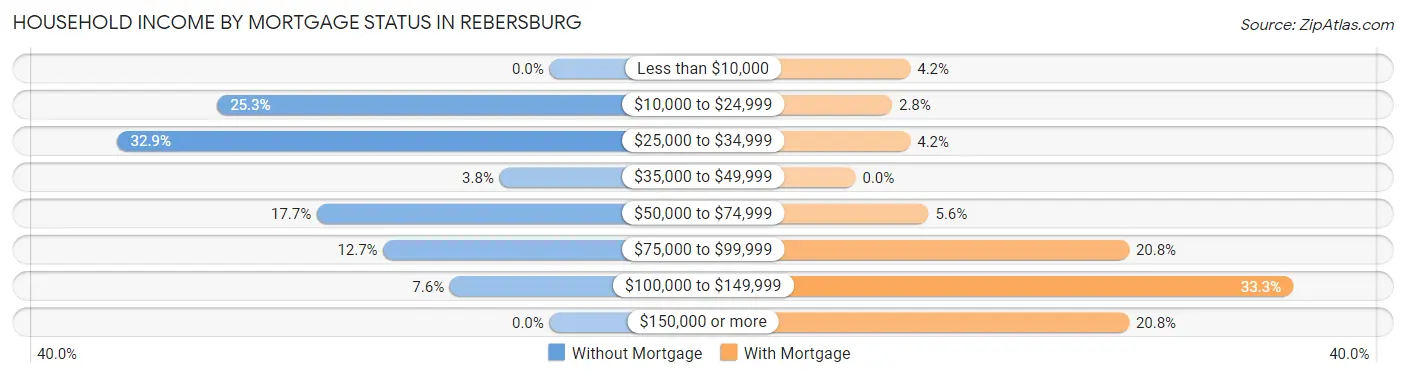 Household Income by Mortgage Status in Rebersburg