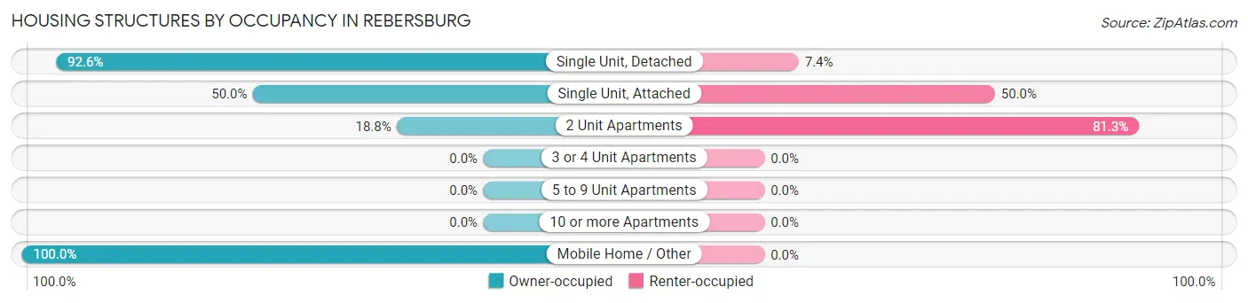 Housing Structures by Occupancy in Rebersburg