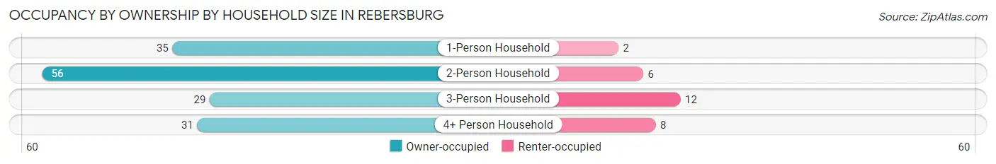 Occupancy by Ownership by Household Size in Rebersburg
