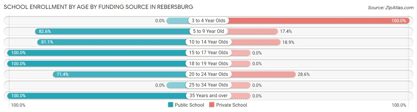 School Enrollment by Age by Funding Source in Rebersburg