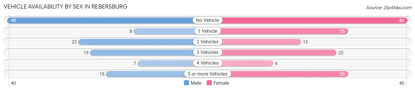 Vehicle Availability by Sex in Rebersburg