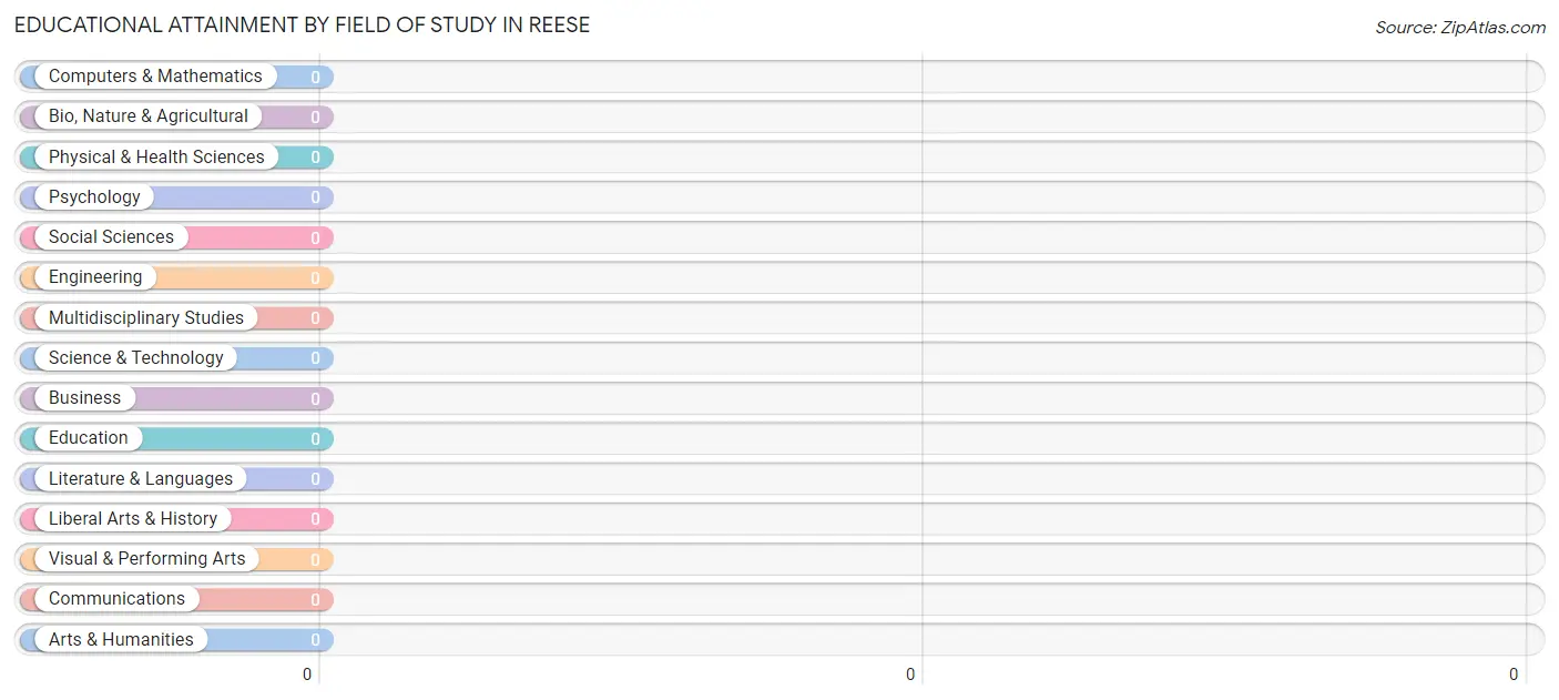 Educational Attainment by Field of Study in Reese