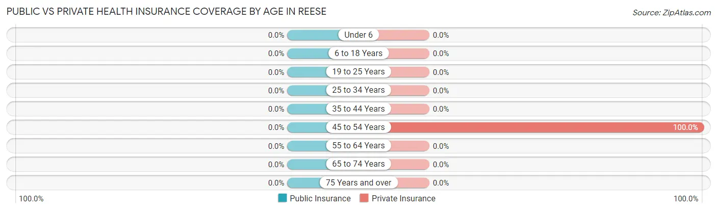 Public vs Private Health Insurance Coverage by Age in Reese