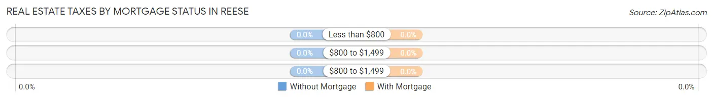Real Estate Taxes by Mortgage Status in Reese