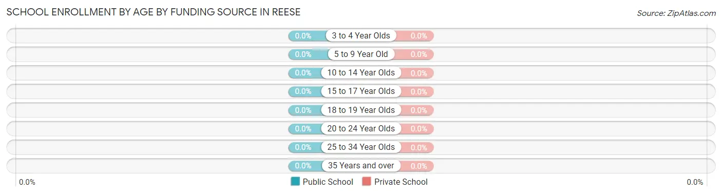School Enrollment by Age by Funding Source in Reese