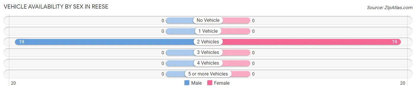 Vehicle Availability by Sex in Reese