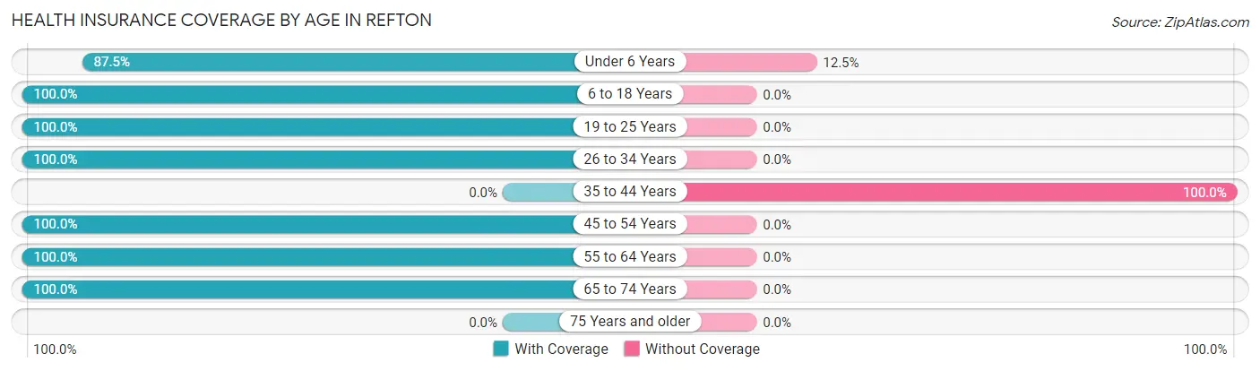 Health Insurance Coverage by Age in Refton