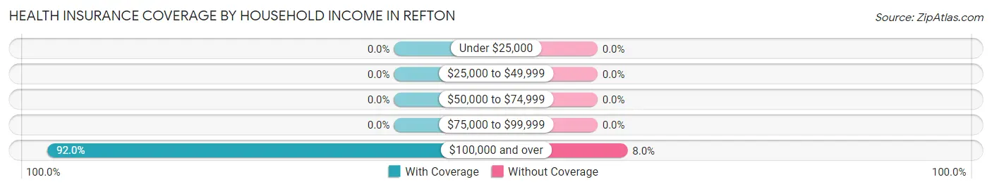 Health Insurance Coverage by Household Income in Refton